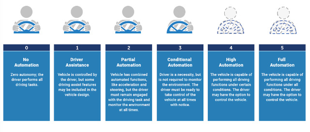 Figura 1: Los niveles de automatización de los vehículos, según la Sociedad de Ingenieros de Automoción. (Fuente: SAE)