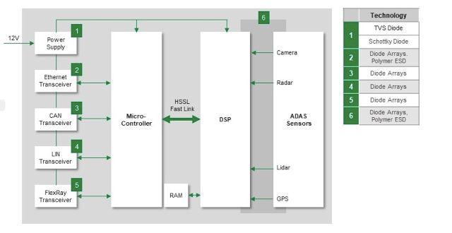 Figura 3: Subsistema de comunicación y control ADAS y la necesidad de dispositivos de protección. (Fuente: Littelfuse)