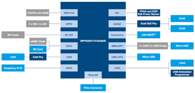 Diagrama de bloques funcional del kit de evaluación Microchip RISC-V PolarFire SoC