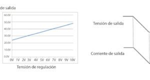 Figura 2. Tensión de regulación lineal VS corriente de salida