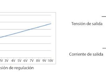 Figura 2. Tensión de regulación lineal VS corriente de salida