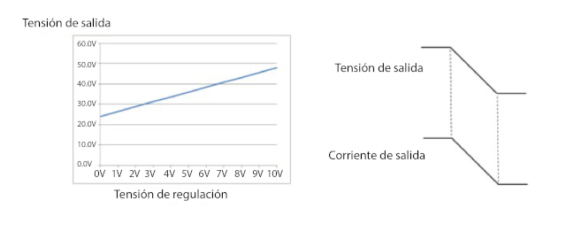 Figura 2. Tensión de regulación lineal VS corriente de salida