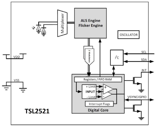 TSL2520/21 Sensores de luz ambiental para pantallas de Smartphones