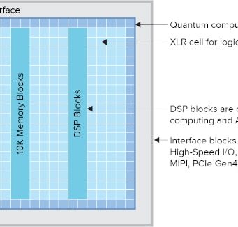 Nuevas FPGAs Titanium con elevado procesamiento