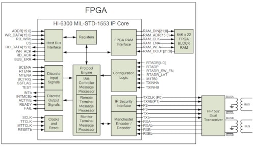 HI-6300 núcleo IP certificable MIL-STD-1553 DO-254