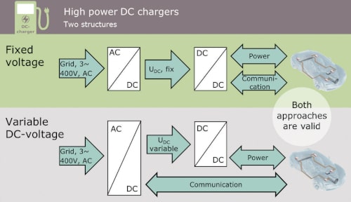 Diagramas de bloques para dos enfoques potenciales de cargadores de CC de alta potencia