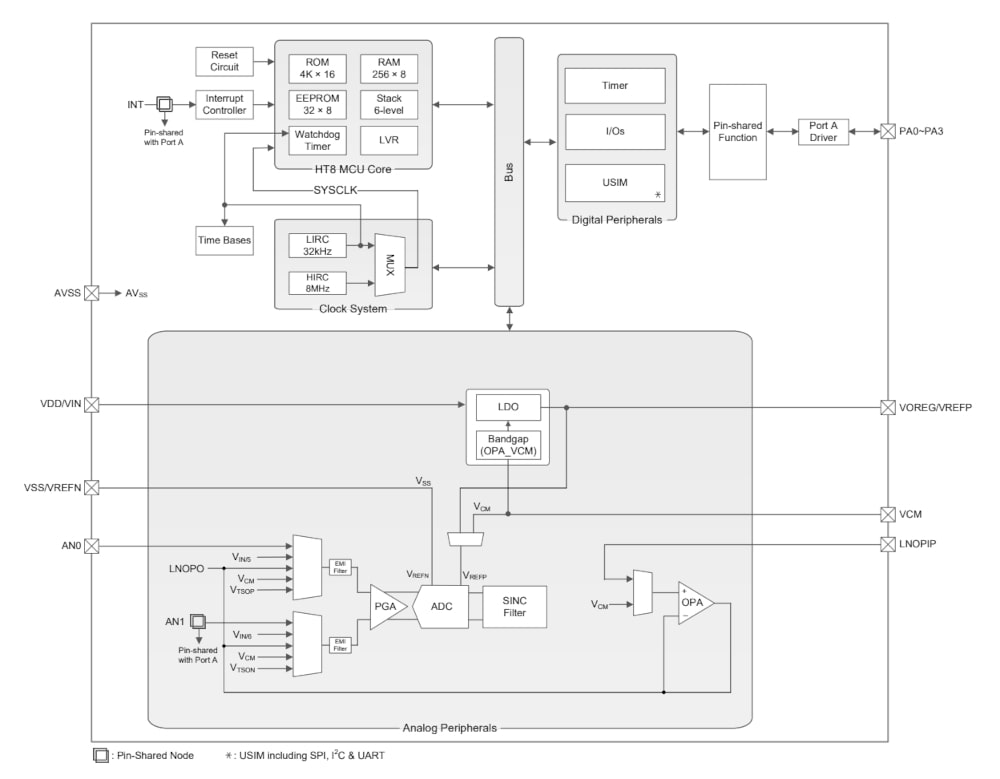 BH66F2742 MCU de 24 bit con sensor de temperatura