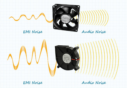 Los ventiladores axiales suelen producir menos ruido que los ventiladores centrífugos