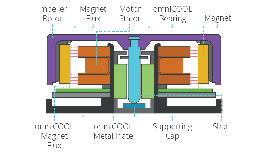 Diagrama de un motor de ventilador con la estructura magnética del sistema omniCOOL
