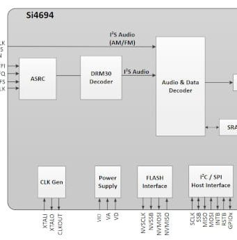 Si4694 Coprocesador de radio digital para vehículos