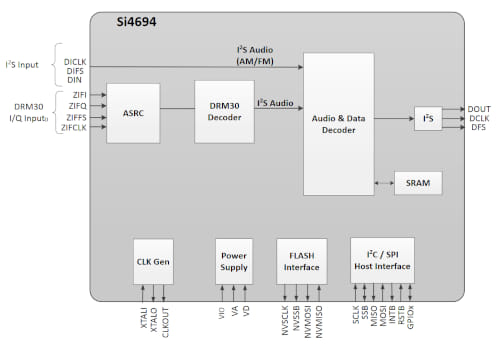 Si4694 Coprocesador de radio digital para vehículos