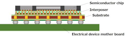 Intermediador para encapsulado de semiconductores de próxima generación