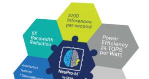 Procesadores de IA en el edge NeuPro-M