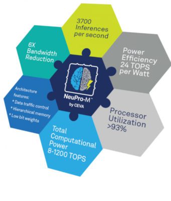 Procesadores de IA en el edge NeuPro-M
