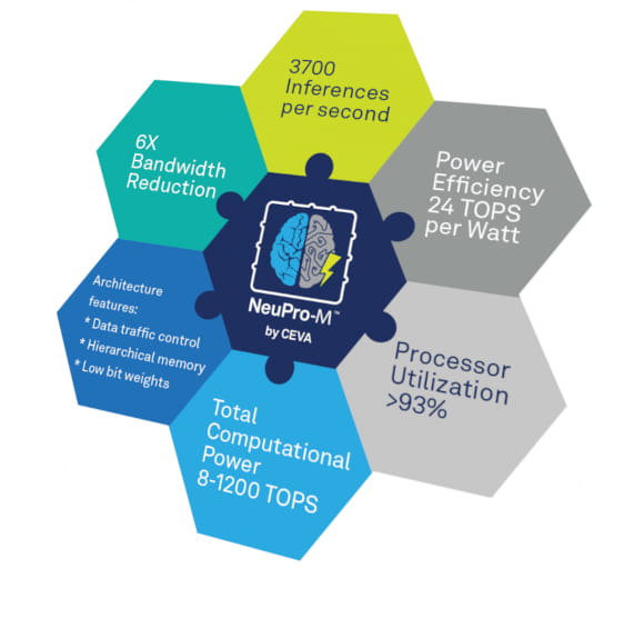 Procesadores de IA en el edge NeuPro-M