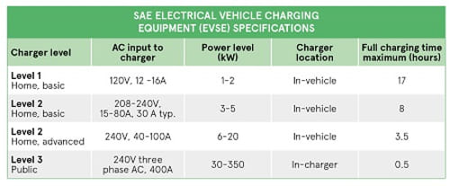 Tabla 1: IEC 61851 define cuatro modos de carga de VE diferentes