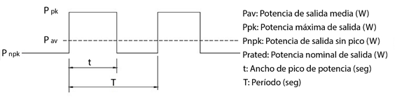Figura 1. Diagrama de periodo de pico de potencia