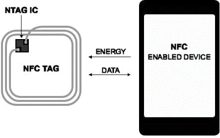 Soluciones NFC single-chip NTAG 22x DNA