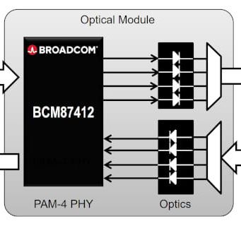 BCM87412 PHY DSP PAM-4 óptico de 100G por carril para módulos transceptores enchufables