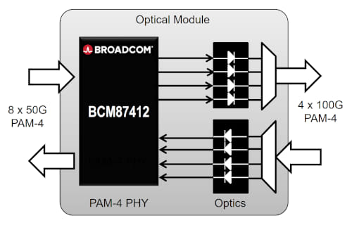 BCM87412 PHY DSP PAM-4 óptico de 100G por carril para módulos transceptores enchufables