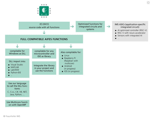 Funcionamiento de la biblioteca AIfES (Fraunhofer AI for Embedded Systems; fuente: Fraunhofer Institute for Microelectronic Circuits and Systems)