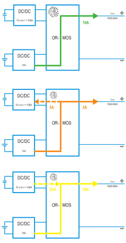 El circuito OR-MOS controla el flujo de corriente en función de la corriente requerida por la carga. 