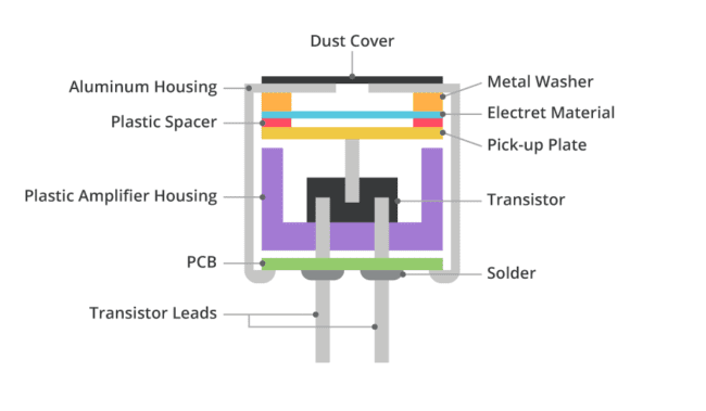 Construcción típica de un micrófono de condensador Electret