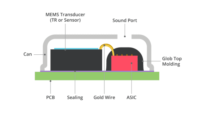Construcción típica de un micrófono MEMS