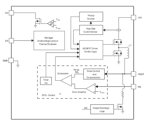 El módulo convertidor reductor TPSM82821 de TI contiene el CI controlador TPS6282x (fuente: TI).
