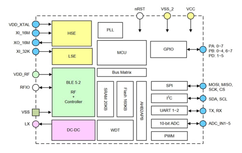 BC7701 controlador BLE 5.2 certificado BQB