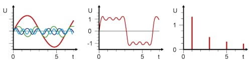 Figura 4: Una onda cuadrada consta de una onda sinusoidal fundamental y armónicos impares (análisis de Fourier). 