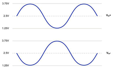 Figura 1: Ejemplo de onda sinusoidal diferencial