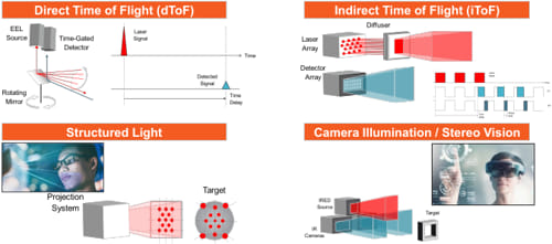 ToF Lidar Detección 3D como un avión 