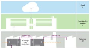 Ethernet de un solo par, llega justo a tiempo