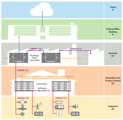 Figura 2: Ethernet desde el perímetro hasta la nube