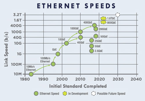 La evolución de Ethernet fuera del contexto informático