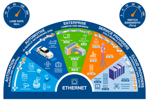 Imagen 2: el mundo de Ethernet ya no se limita a las aplicaciones informáticas (fuente: Ethernet Alliance).