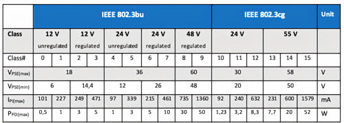 Imagen 4: clases de alimentación por la línea de datos (PoDL) IEEE 802.bu e IEEE 802.cg (fuente: Single Pair Ethernet Industrial Partner Network).
