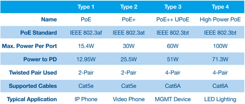 Imagen 6: la evolución de la alimentación a través de Ethernet y la capacidad máxima de suministro en la carga (fuente: Mouser).