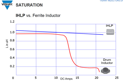 Figura 4: Comparación de la forma de corriente de saturación de los inductores compuestos de hierro en polvo con los inductores de ferrita de Vishay. 