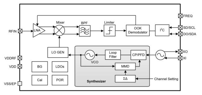 BC2302C y BC2302D receptores RF Sub-1 GHz OOK de alto rendimiento