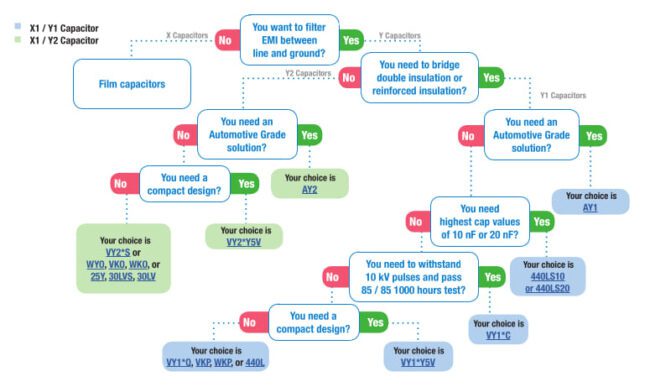 Figura 4: El árbol de decisión de Vishay ofrece soporte a la hora de elegir el condensador de seguridad óptimo. (Fuente: Vishay) 