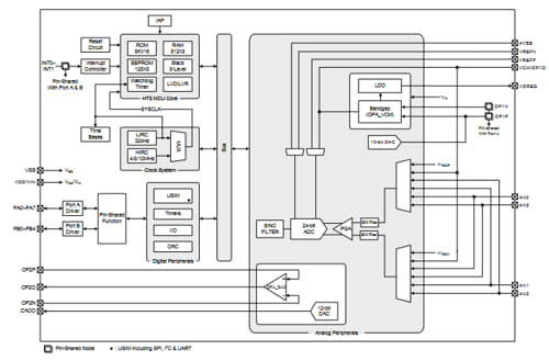 BH66F5350, microcontrolador de acondicionamiento de señales