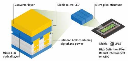 µPLS Motor de luz HD para faros ADB con capacidad de gestión de 16.384 micro-LED