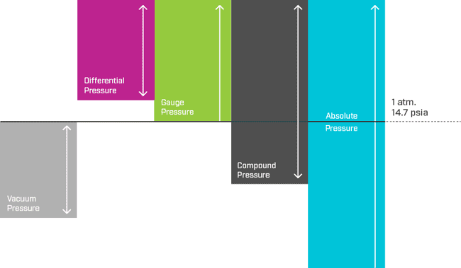 Relación entre los diferentes tipos de medida de presión