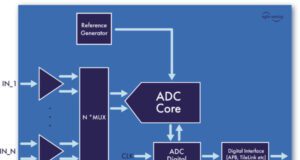 agileADC IP ADC de 12 bits para numerosas aplicaciones