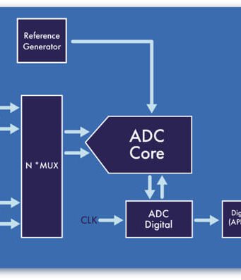agileADC IP ADC de 12 bits para numerosas aplicaciones
