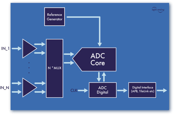 agileADC IP ADC de 12 bits para numerosas aplicaciones