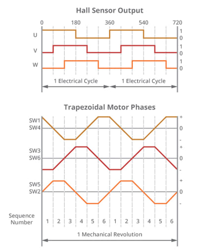 Figura 3: Salidas de efecto Hall de seis pasos y fases de motor trapezoidal