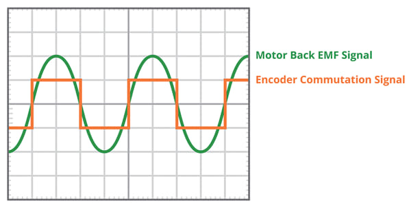 Figura 4: Alineación deseada de canales de conmutación y fases del motor